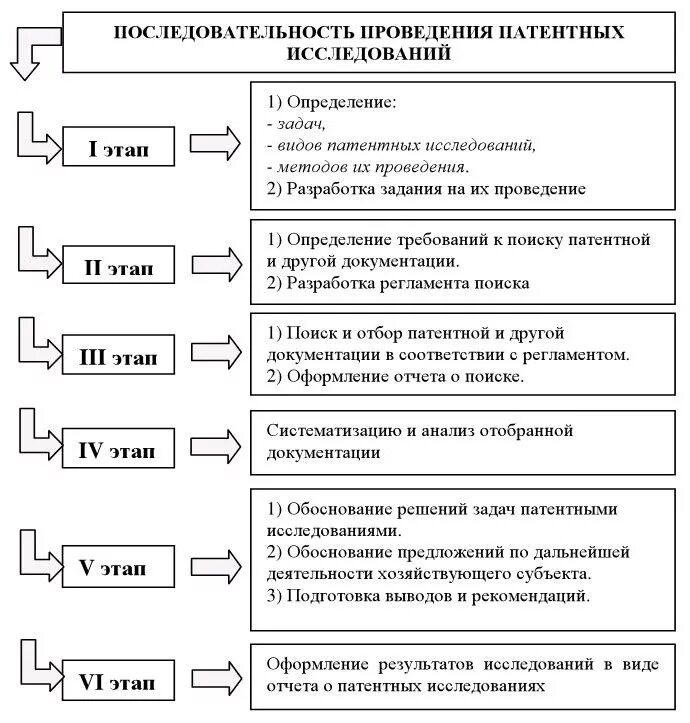 Содержание и порядок проведения патентных исследований. Этапы проведения патентных исследований. порядок проведения исследования. последовательность проведения исследования. последовательность выполнения патентного поиска.
