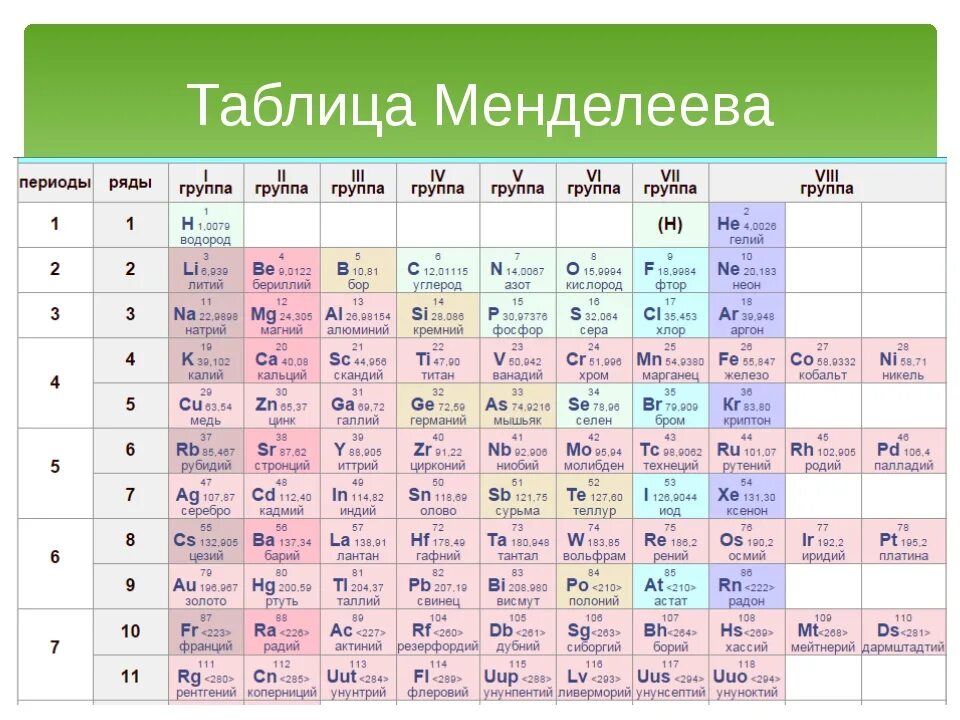 Химический период показывает. Таблица химических элементов 8 класс таблица 1. 8 Элемент в химии таблица Менделеева. Таблица химических элементов Менделеева 8 класс химия. Периодическая таблица Менделеева 2022.
