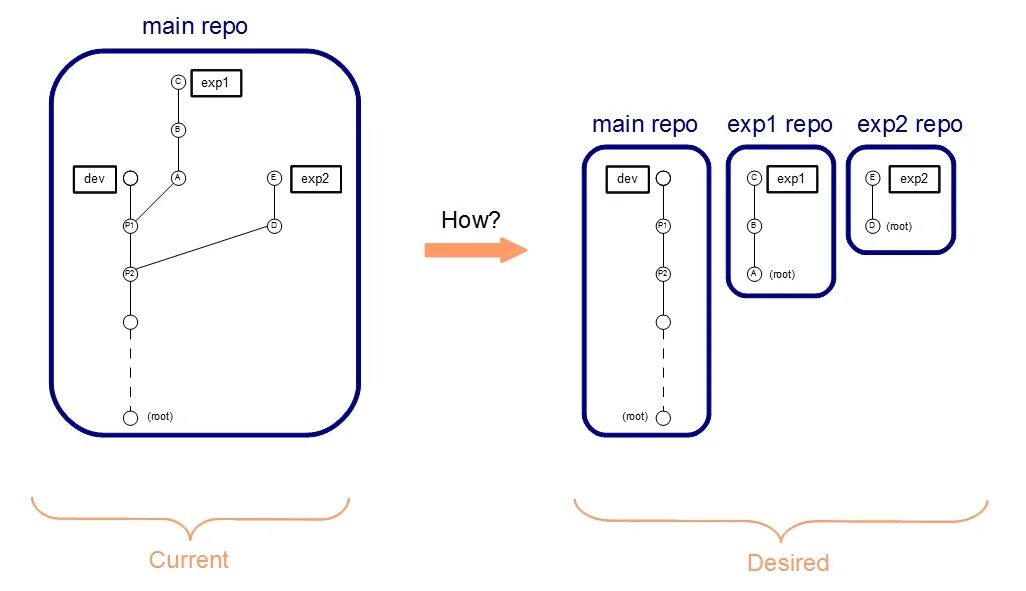 Git branch main. Git ветки. GITHUB ветки. Схема слияние в git.