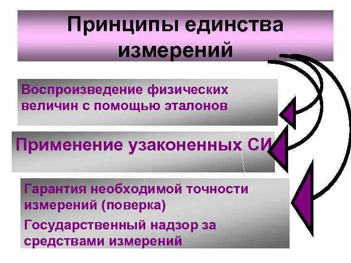 В чем заключалась идея единства. Принцип единства измерений это. Принципы метрологии. Принципы обеспечения единства измерений. Принципы измерений в метрологии.