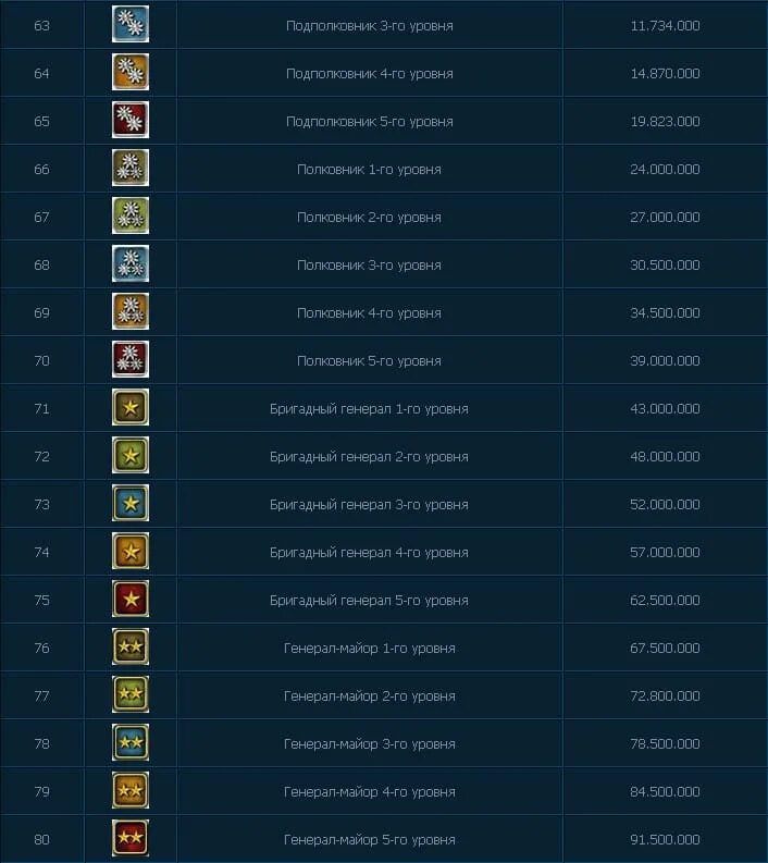 Таблица званий в СТЕНДОФФ 2. Звания в стандофф 2 по порядку с названиями по уровню. Таблица рангов стандофф 2 союзники. Таблица ММР СТЕНДОФФ 2. Standoff level