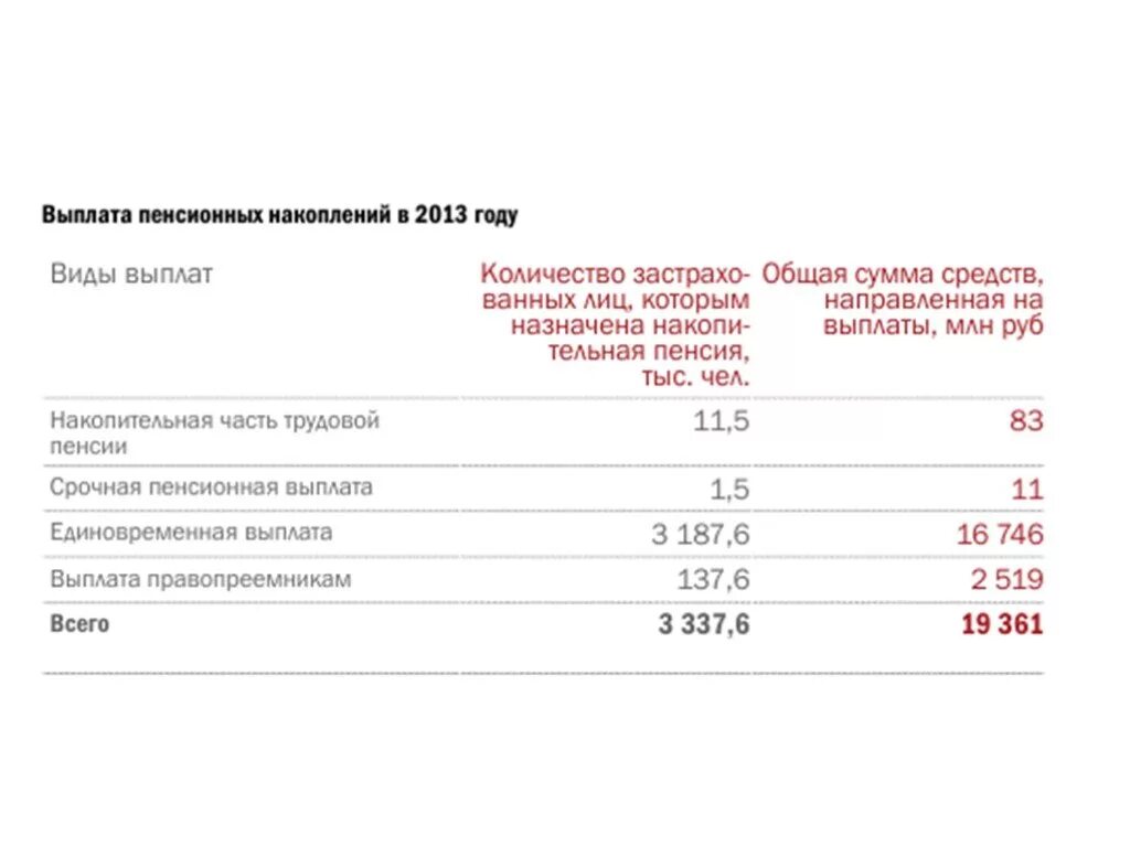 Газпромовская пенсия. Сумма выплаты пенсионных накоплений. Сумма накопительной пенсии. Пенсия в Газпроме размер.