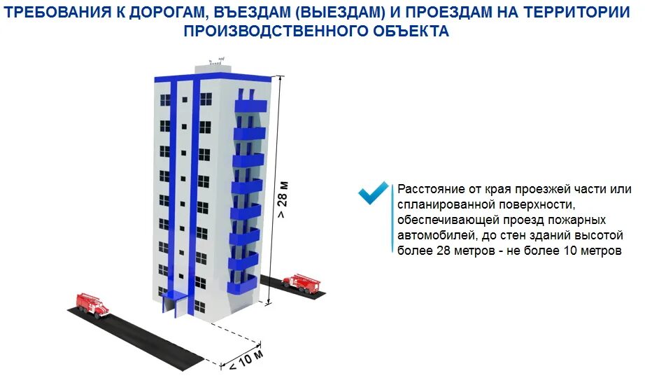 Расстояние от внутреннего края подъезда до наружных стен. Пожарный подъезд к зданию. Расстояние пожарного проезда до здания. Пожарный проезд расстояние. Расстояние от внутреннего края подъезда