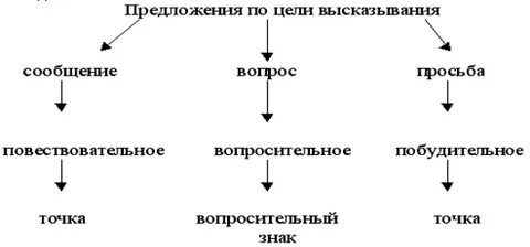На какие группы делятся предложения цели высказывания