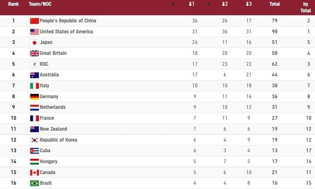 Олимпийские игры китай медали. Олимпийские игры 2020 медальный зачет. Медальный зачет олимпиады 2021. Медальный зачет олимпиады в Токио 2022.