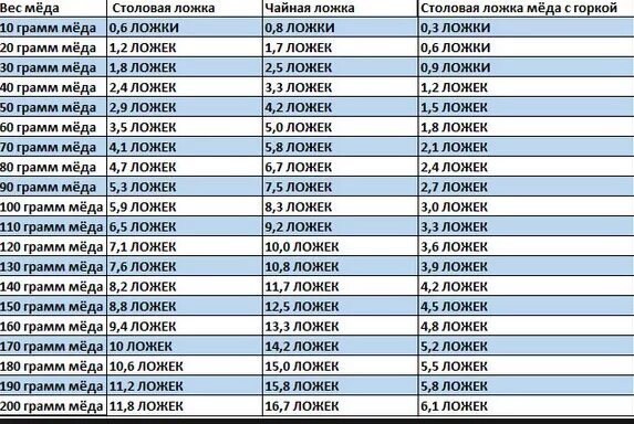 30 мл меда. В одной столовой ложке сколько грамм меда. сколько меда в столовой ложке в граммах. сколько грамм мёда в столовой ложке густого меда. 1 чайная ложка меда сколько грамм.