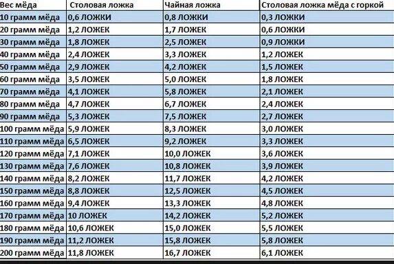 150гр это сколько ложек. Сколько грамм мёда в одной столовой ложке. Сколько грамм мёда в 1 столовой ложке. Сколько грамм мёда в столовой ложке густого меда. 1 Чайная ложка меда сколько грамм.