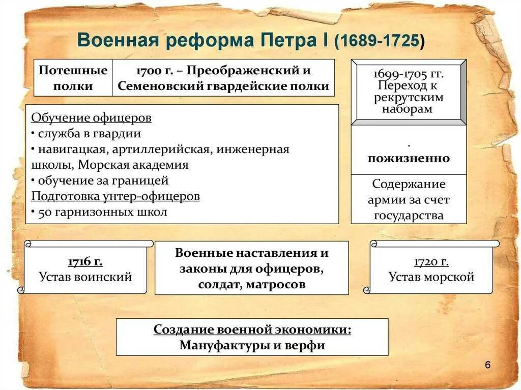 Основные реформы петра 1 таблица Преобразование петра 1 таблица 8 класс история россии государственное управление