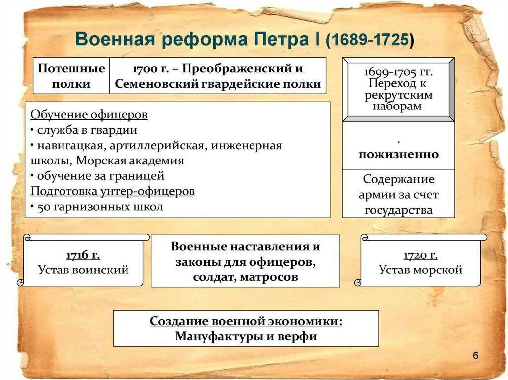 Изменения церкви при петре 1. Реформа армии Петра 1 таблица. Военная реформа Петра 1 таблица 8 класс история России. Реформы России при Петре 1. Управление России реформы Петра 1 таблица.