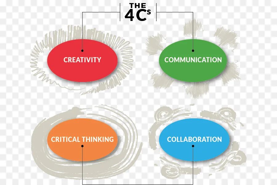 Text based learning. Project based learning. communication collaboration critical thinking and creativity. project based learning method.