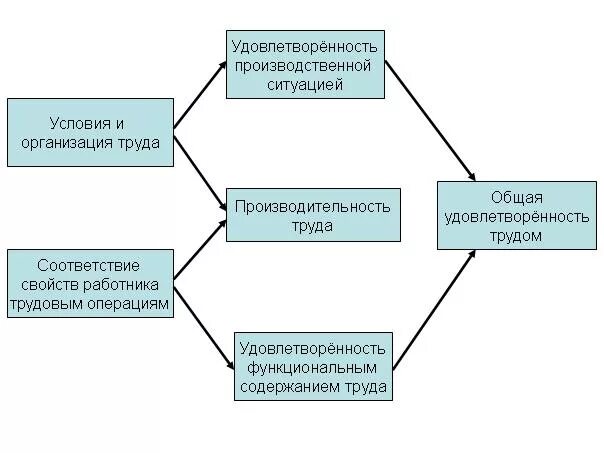 удовлетворенность работой и результативность труда. мероприятия по повышению уровня удовлетворенности работников. ведущие мотивы удовлетворенности трудом. оценка удовлетворенности трудом. удовлетворенность профессиональной деятельностью.