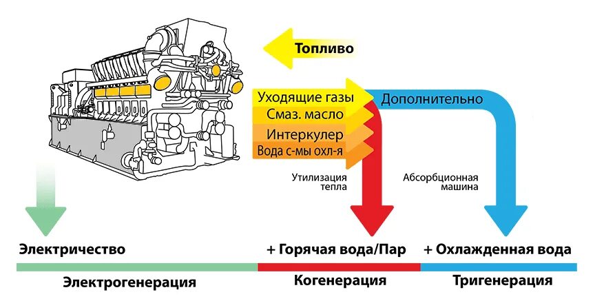 Тепловая схема газопоршневой установки. Газопоршневые электростанции тригенерация. Когенерация и тригенерация. Газопоршневая электростанция схема.