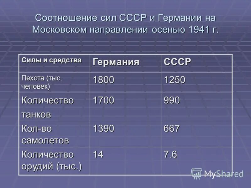 Соотношение советских. Численность армии германии в 1941. Соотношение сил ссср и германии в 1941. Численность вермахта на 22 июня 1941 года. Соотношение сил германии и ссср 22 июня 1941.