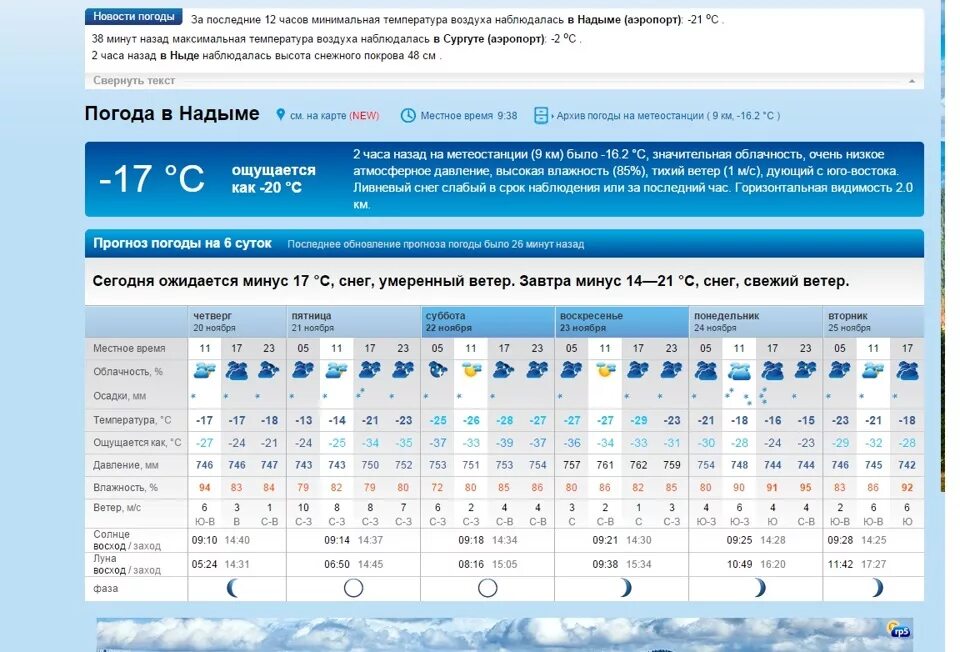 Погода сургут утро. Сургут климат. Сургут минимальная температура. Сургут минимальная температура зимой. Средняя температура летом в Сургуте.