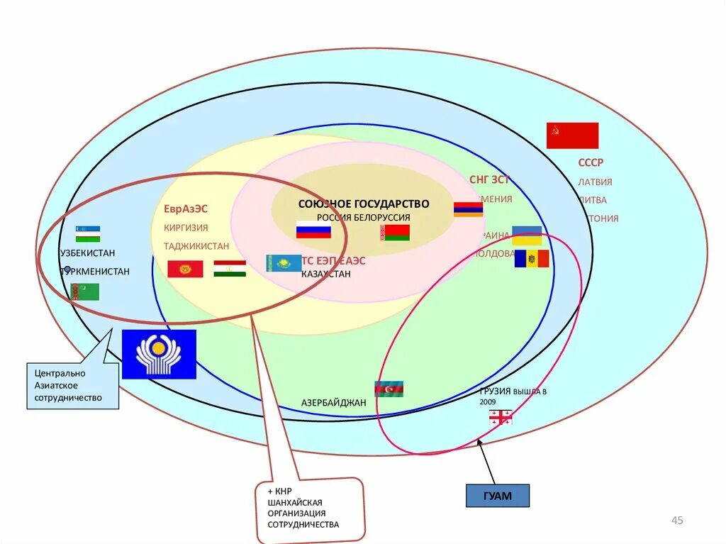 Зона свободной торговли СНГ карта. Международная экономическая интеграция статистика. Международные интеграции зона свободной торговли. Интеграция карты в сайт.