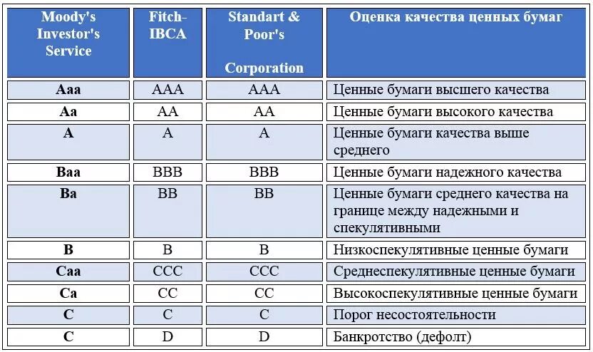 Рейтинг ценных бумаг. Рейтинговая оценка ценных бумаг. Оценка ценных бумаг таблица. Рейтинговая оценка облигаций.