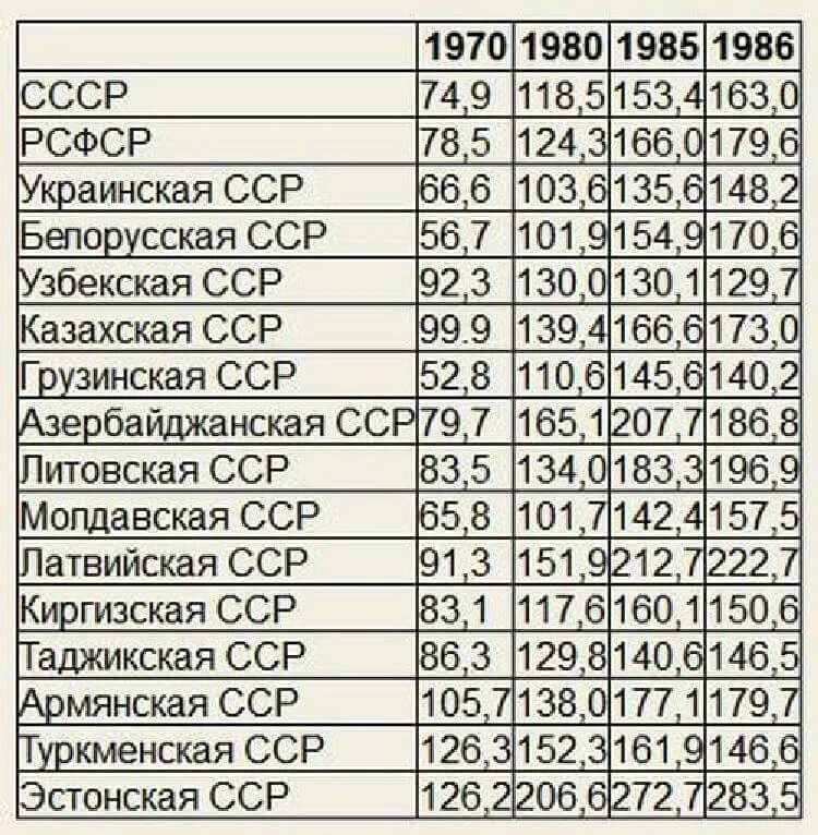 Средняя заработная плата в СССР по годам. Зарплаты в СССР. Заработные платы в СССР. Средняя зарплата в ССС. Зарплата в советское время