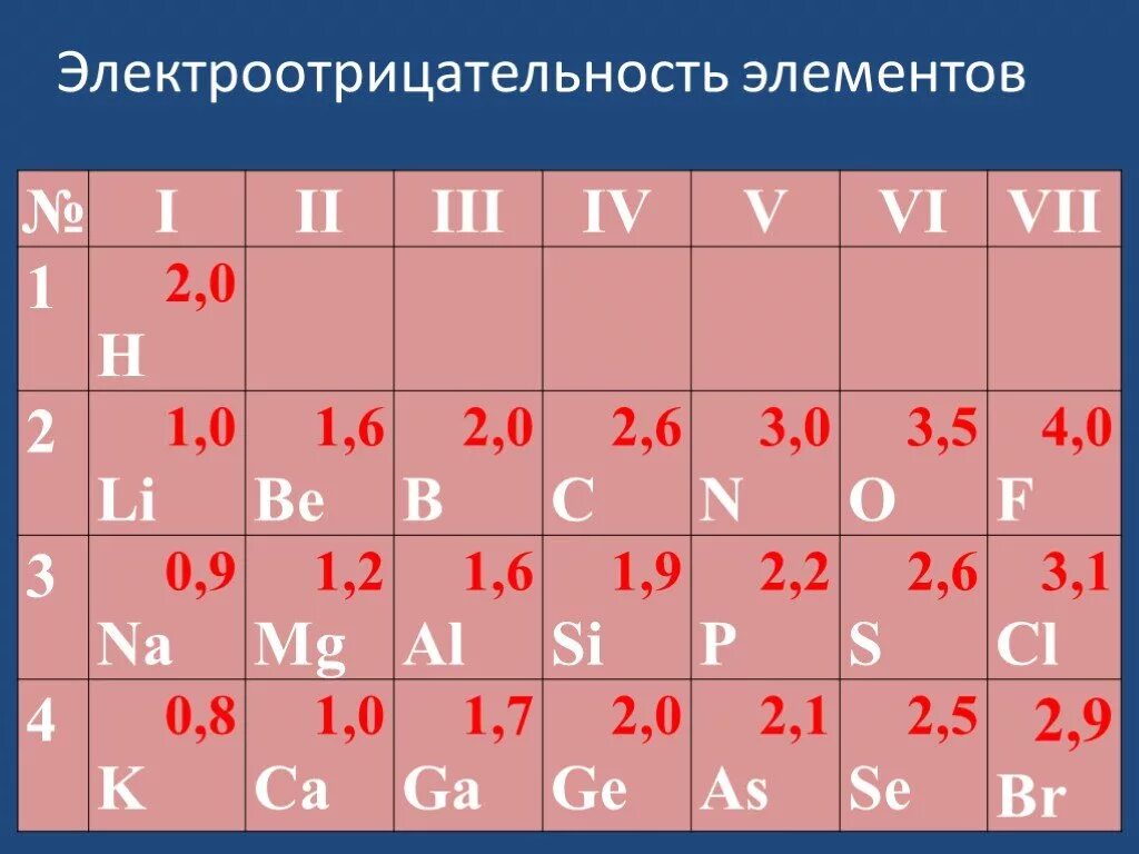 Наиболее электроотрицателен