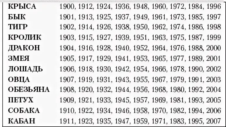 Какой год 2006. 12 Цикл восточного гороскопа таблица. Таблица знаков зодиака по годам. Китайский гороскоп по годам животных. Зодиакальные знаки по году рождения.
