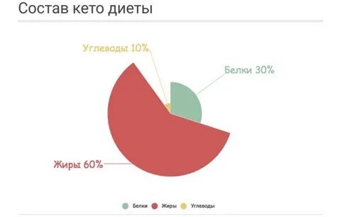 Сколько грамм углеводов на кето