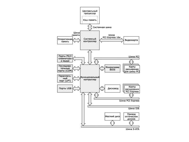 Шина системной памяти. Системная шина и шина памяти. Системный контроллер. Контроллер системной шины. Контроллер памяти процессора.
