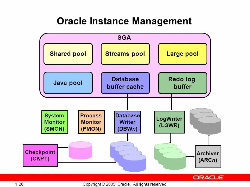 The Oracle. Архитектура данных. Oracle database структура. СУБД Oracle архитектура. Java pooling