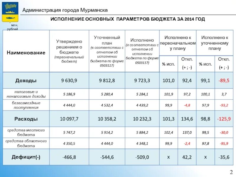 Бюджет сочи по годам. Отчет по бюджетированию. Отчет о выполнении бюджета. Бюджеты городов отчет. Бюджет сочи по годам.