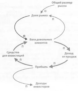 Циклическая диаграмма