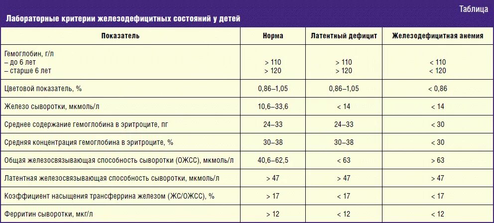 Уровень гемоглобина при железодефицитной анемии. Норма железо сывороточное железо у детей. Норма железа у ребенка 2 года. Норма железа при анемии 2 степени. Сывороточное железо норма у детей 5 лет.