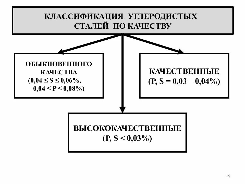 Классификация сталей по закаливаемости. Классификация углеродистых сталей. Классификация углеродистых сталей по качеству. Сталь классификация сталей. Углеродистые стали группы