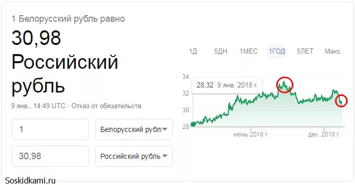 Белорусский рубль посчитать. Курс белорусского рубля к российскому рублю на сегодня. Курс валют белорусский рубль к российскому рублю на сегодня. Курс белорусского рубля. Куосбедорусского рубля.