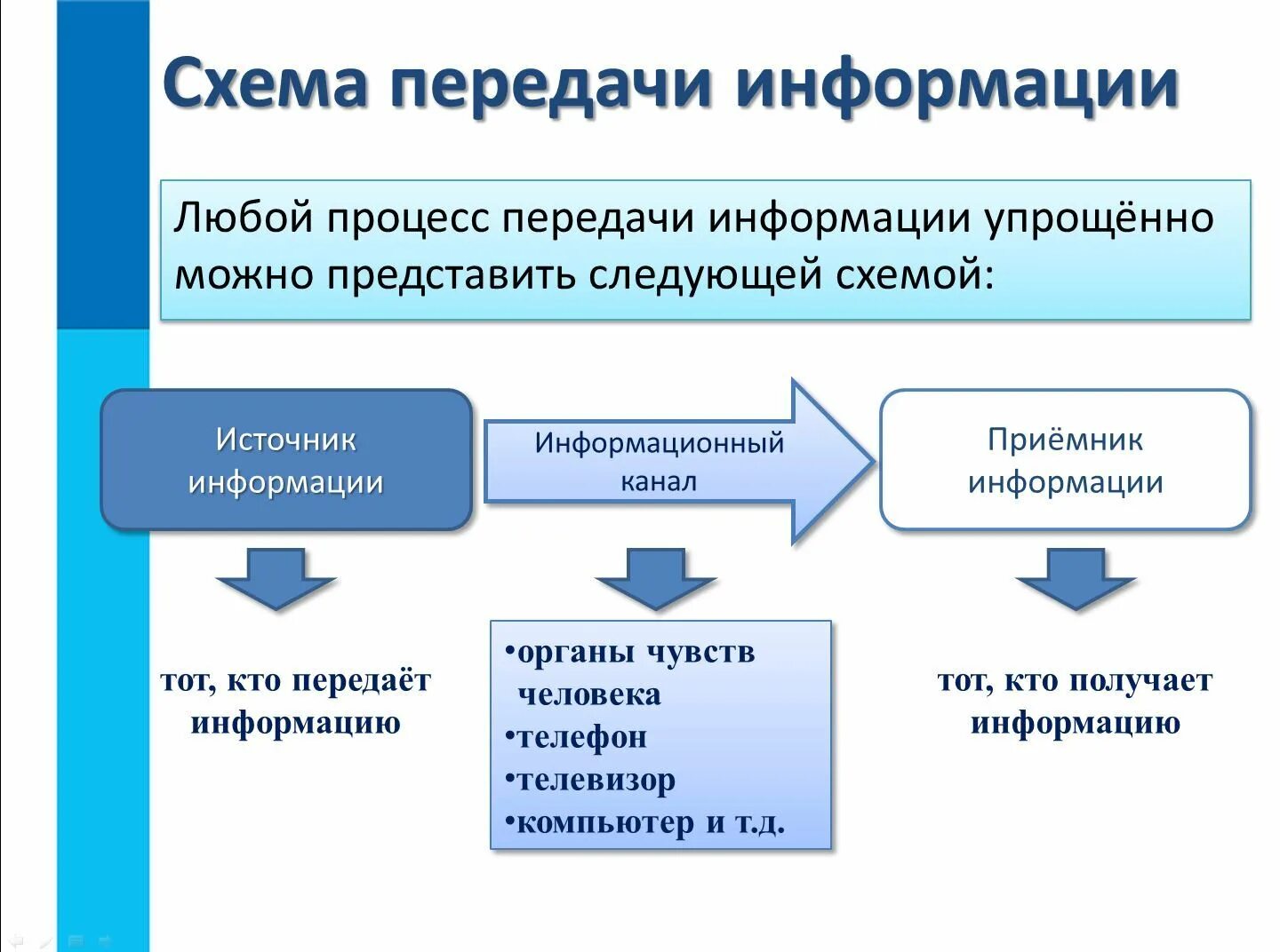 Информационные средства информатика. Схема информационного процесса передачи информации. Схема процесса передачи информации Информатика. Передача информации это в информатике. Схема передачи информации от человека к человеку.