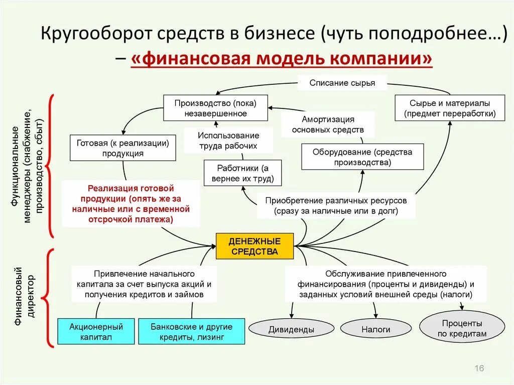 Финансовая модель компании