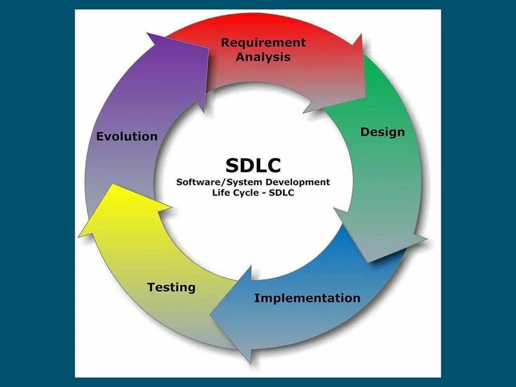 Cycle analysis. Sdlc что это тестирование. sdlc (жизненный цикл разработки будущего приложения). database design. software development life cycle and testing.