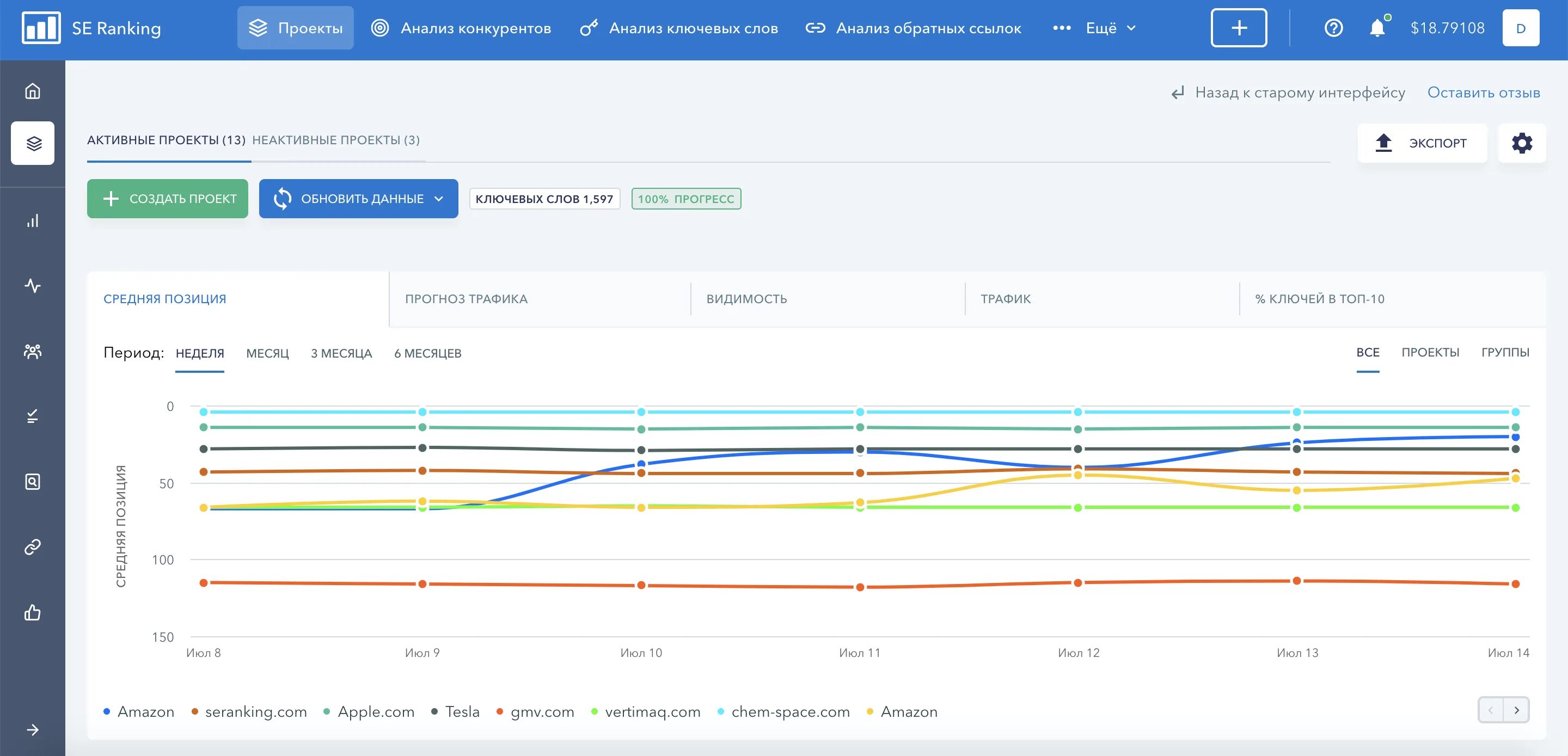 Проверить позиции сайта serp. Анализ позиций сайта. Анализ конкурентов. Ranking пример. Smm модуль это.