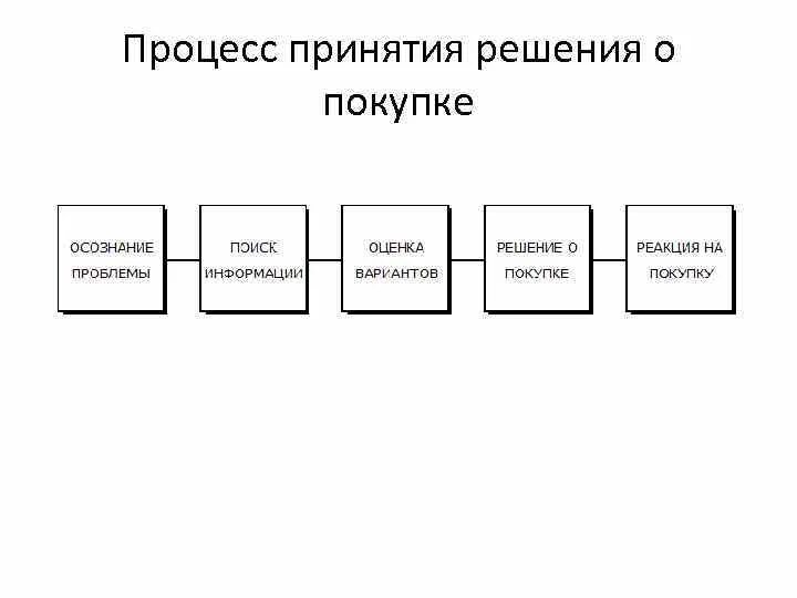 Перечислите основные этапы процесса принятия решения о покупке. Проследите основные этапы процесса принятия решения о покупке. Схема этапов процесса принятия решения о покупке. Этапы принятия решений схема.