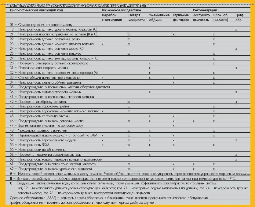 Диагностические коды двигателя s45. Коды ошибок Катерпиллер. Коды ошибок Caterpillar 434. Коды ошибок Caterpillar 320dl. Error code 22