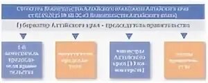 Государственные органы алтайского края. Структура органов гос власти в Алтайском крае. Структура органов исполнительной власти Алтайского края. Структура органов власти Алтайского края. Система органов исполнительной власти Алтайского края схема.