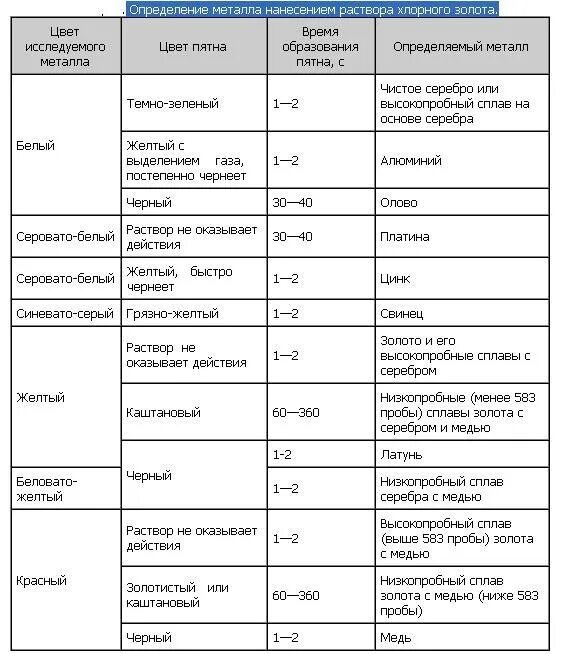 Как узнать пробу золота. Реакция хлорного золота на 585 пробу. Реактив на золото 750 пробы. Реакция 750 пробы на 750 реактив. Таблица проверки пробы золота.