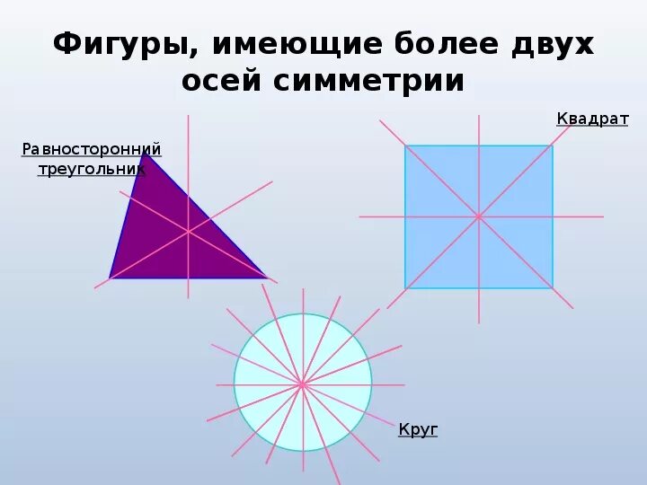 Ось симметрии круга. Сколько осей симметрии у круга. Симметрия окружности. Ось симметрии круга 4 класс. Круг имеет ось