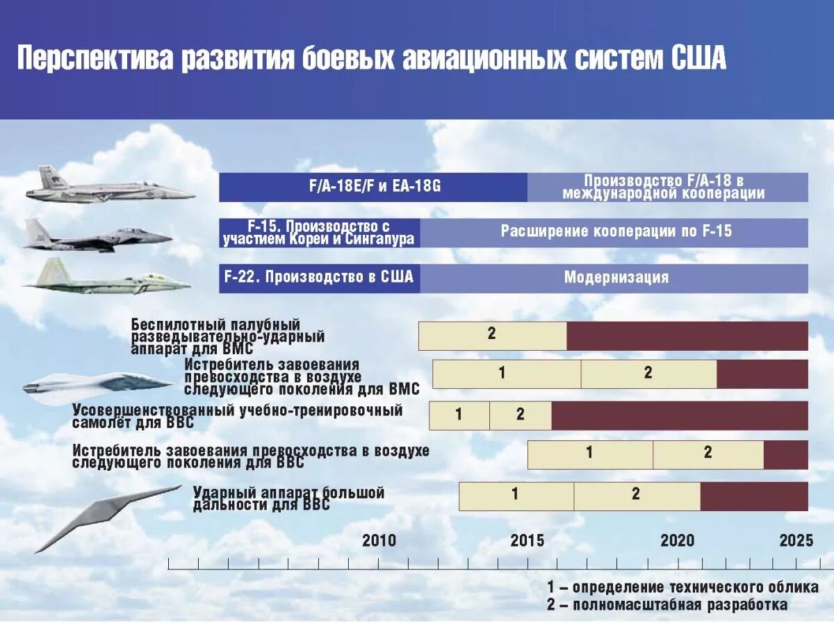 Перспективные направления 2023. Перспективы развития авиации. Средства космического нападения. ТТХ самолетов НАТО. Классификация боевой авиации.