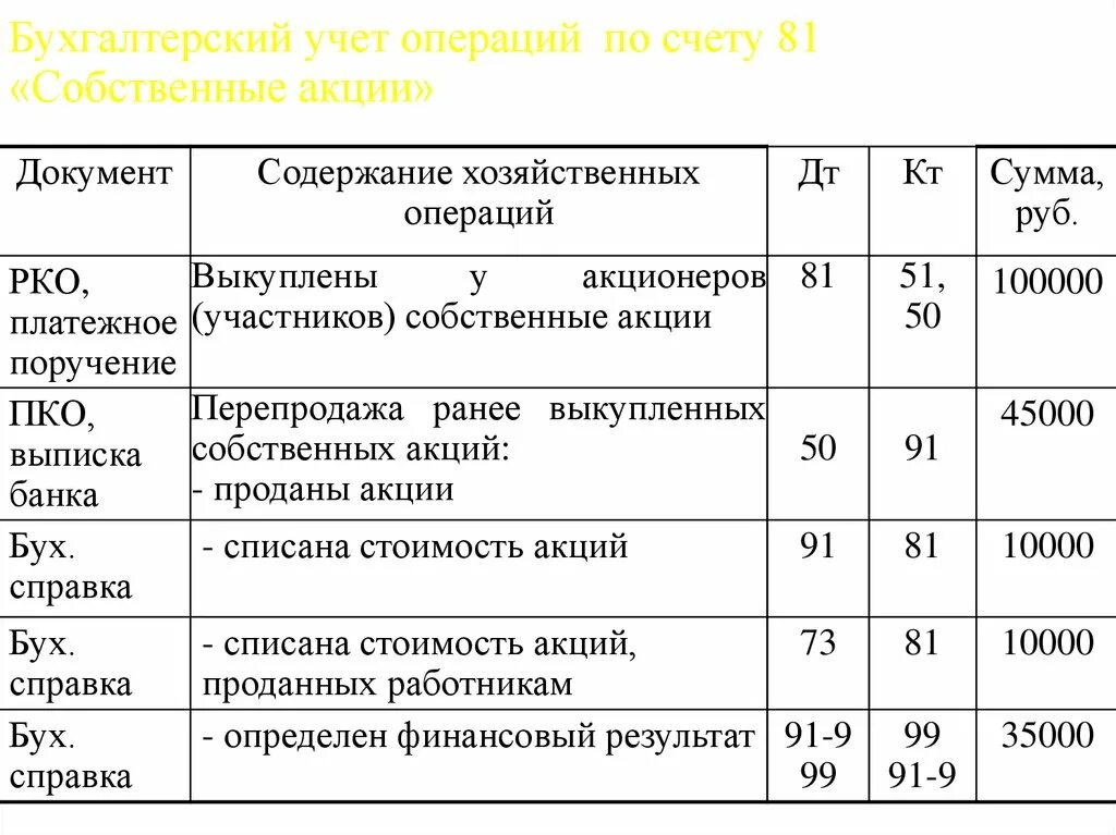 Операции по учету прибыли. Учет собственного капитала счета бухгалтерского учета. Бухгалтерская проводка операции. Проводки по акциям в бухгалтерском учете. Пример бухгалтерской проводки материалов.