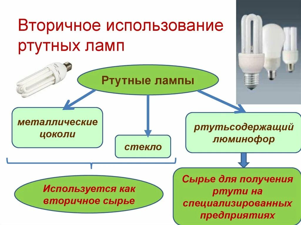Использованные люминесцентные лампы ртутьсодержащие приборы. Отходы лампы ртутные ртутно-кварцевые люминесцентные. переработка ртутных ламп схема. обезвреживание ртутных ламп. способы утилизации люминесцентных ламп.