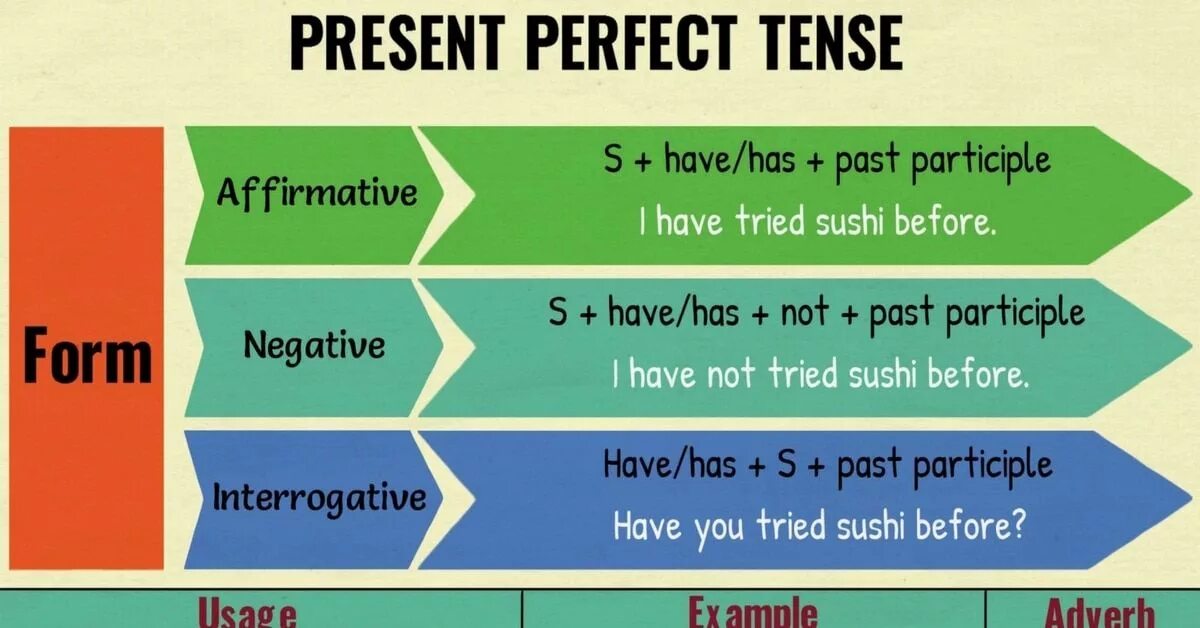 Did you just start. The present perfect Tense. Present perfect правило. Present perfect Tense правило. Present perfect структура.