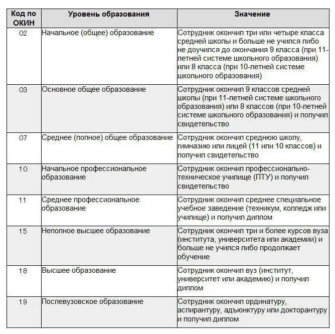 Код образования. Коды по Окин для карточки т-2. Образование по Окин в карточке т-2 код. Код по Окин в т2. Окин в карточке т2.