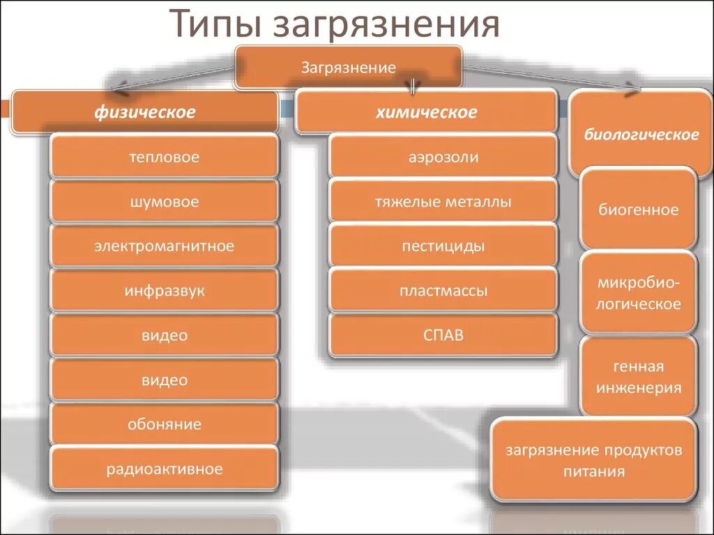 Загрязненный тип данных. Типы загрязнений. виды загрязнения биосферы. основные типы загрязнения. типы загрязнений таблица.