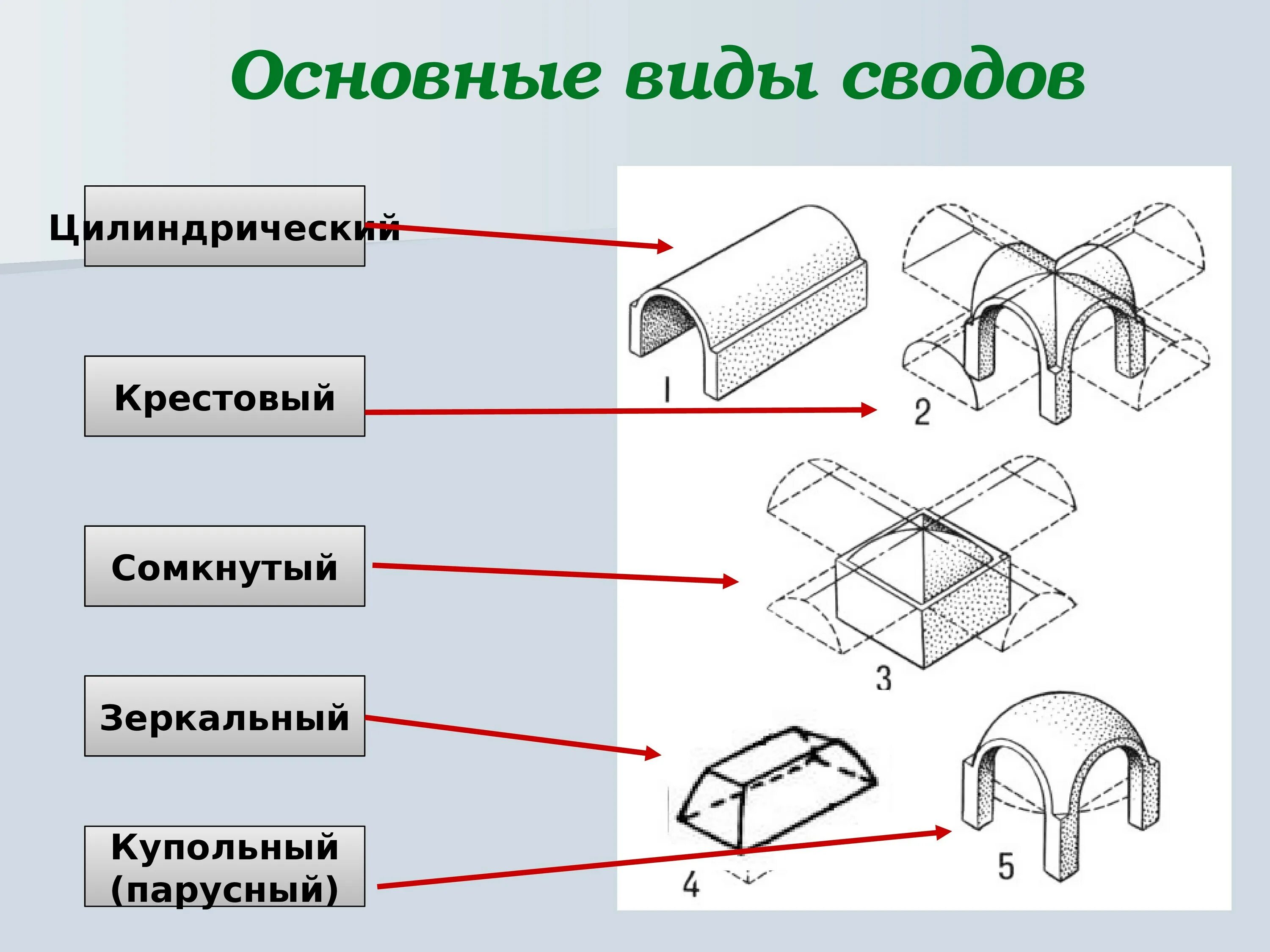 Основные типы сводов. Крестовый свод схема. Вспарушенный свод парусный свод. Крестовый свод конструкция.