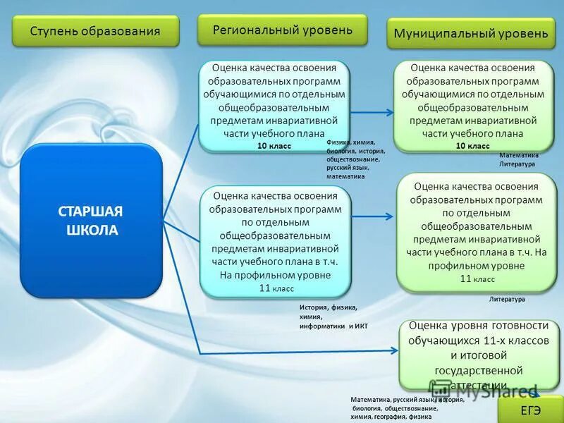 Форма и успешность освоения образовательных программ характеристика. Уровни освоения образовательных программ обучающимися. Уровни освоения программы дополнительного образования. Уровень освоения программы. Уровень освоения образовательной программы.