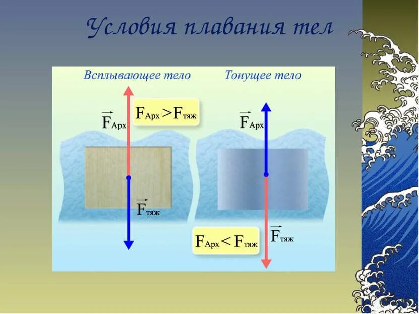 Физика 7 класс параграф 48 плавание тел. Условия плавания тел. плавание тел. условия плавания тел физика. плавание тел рисунок.