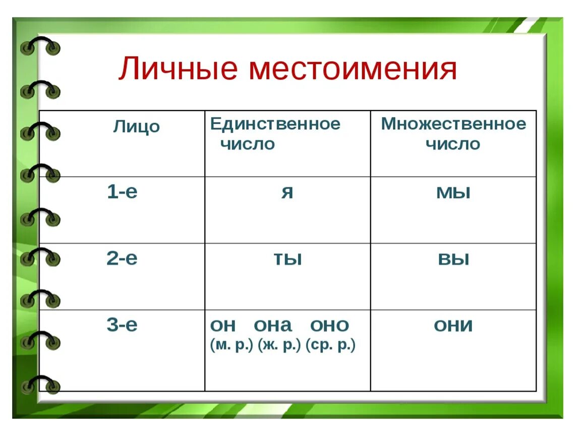 Местоимения 3 лица 4 класс презентация